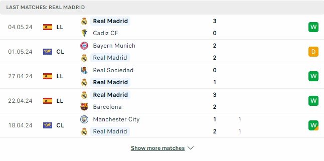Kết quả các trận gần đây của Real Madrid Kết quả các trận gần đây của Real Madrid