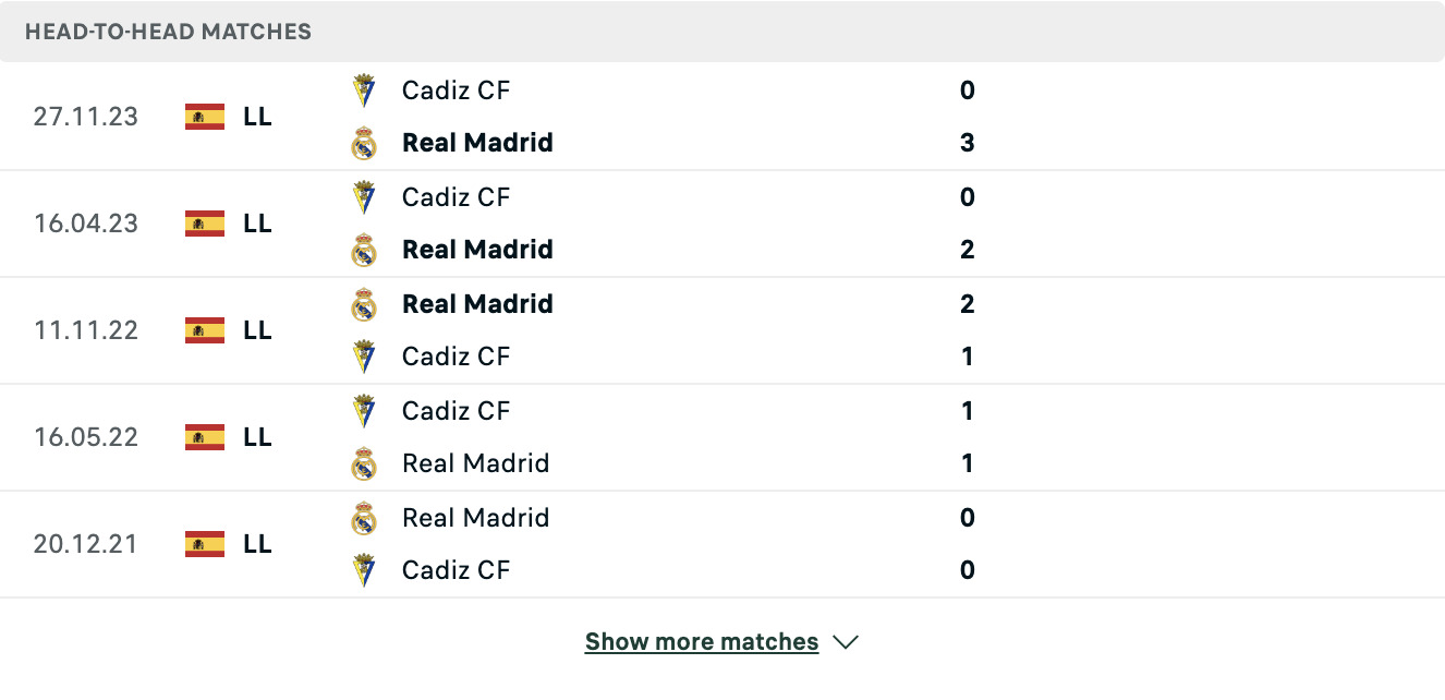 Kết quả các trận đối đầu gần nhất của Real Madrid vs Cadiz Kết quả các trận đối đầu gần nhất của Real Madrid vs Cadiz