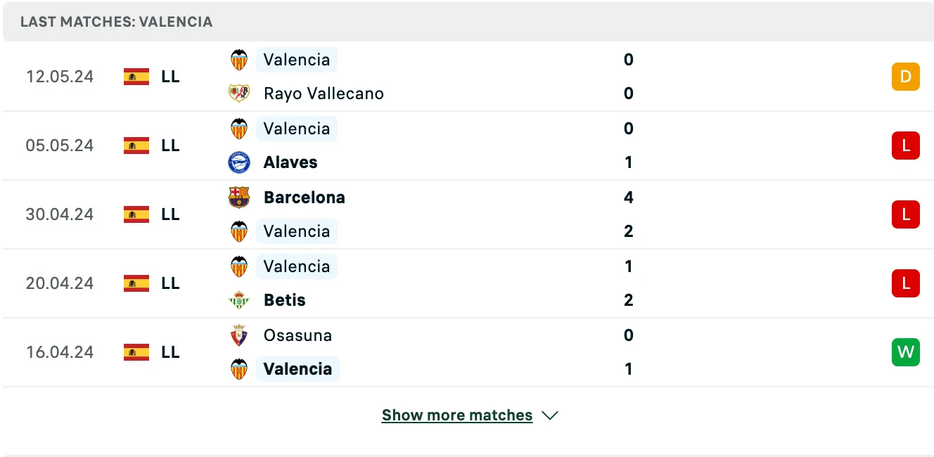Kết quả các trận gần đây của Valencia Kết quả các trận gần đây của Valencia