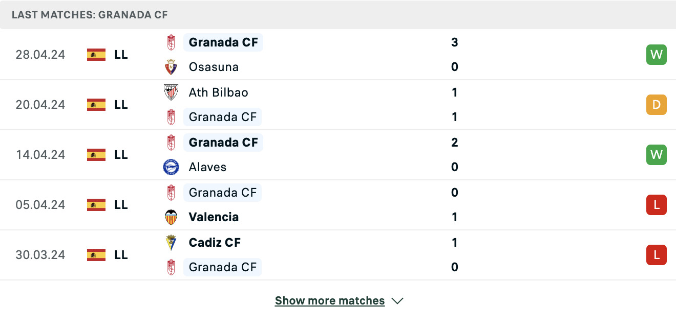 Kết quả các trận gần đây của Granada Kết quả các trận gần đây của Granada