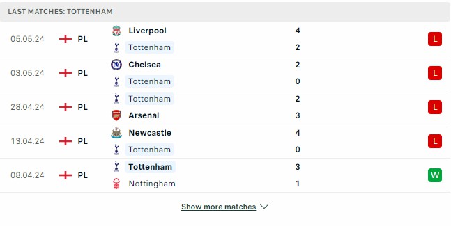 Kết quả các trận gần đây của Tottenham Kết quả các trận gần đây của Tottenham